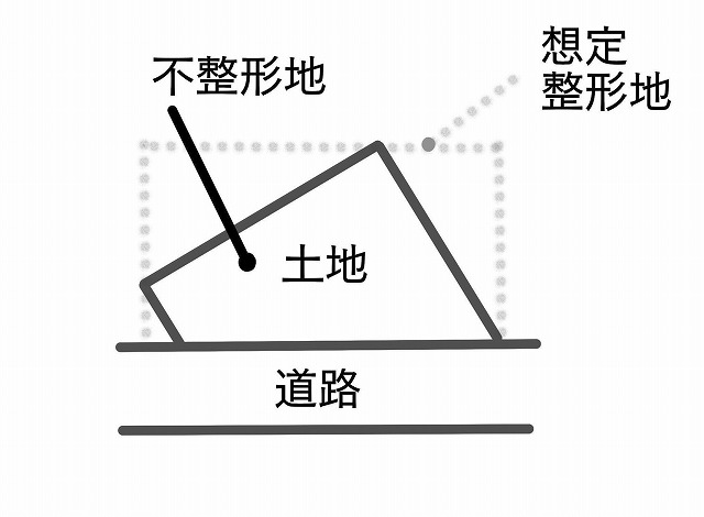 不整形地